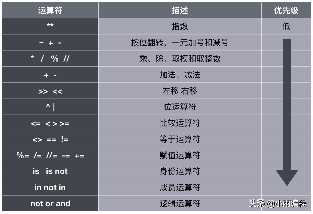 python逻辑运算符的使用方法,python逻辑运算符的优先顺序