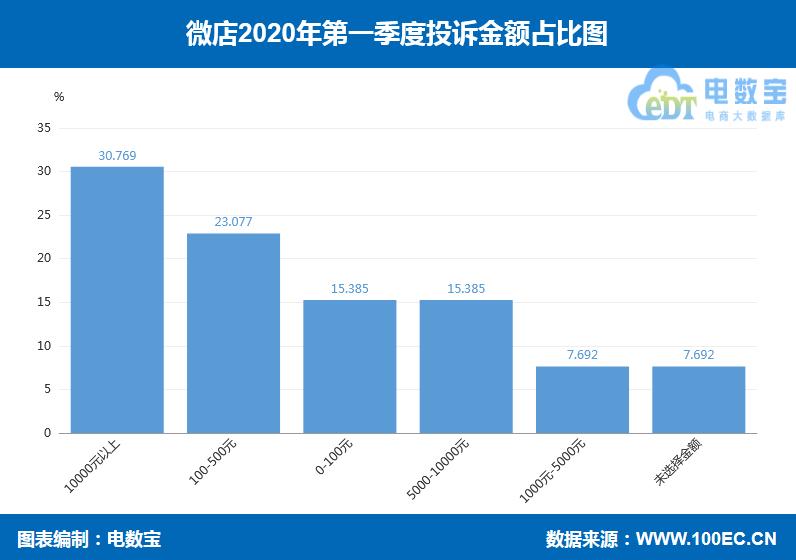 「曝光」“微店”入选Q1零售电商评级榜获“不建议下单”评级