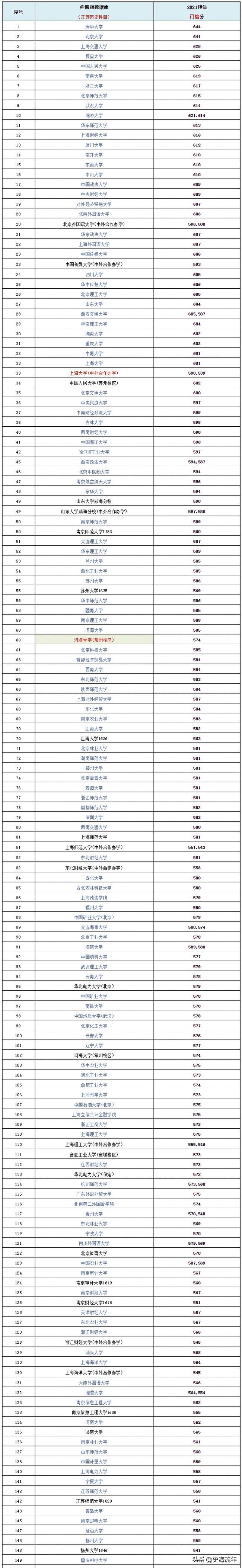2023江苏高考物理和历史均分对比,江苏近三年高考排名与学校