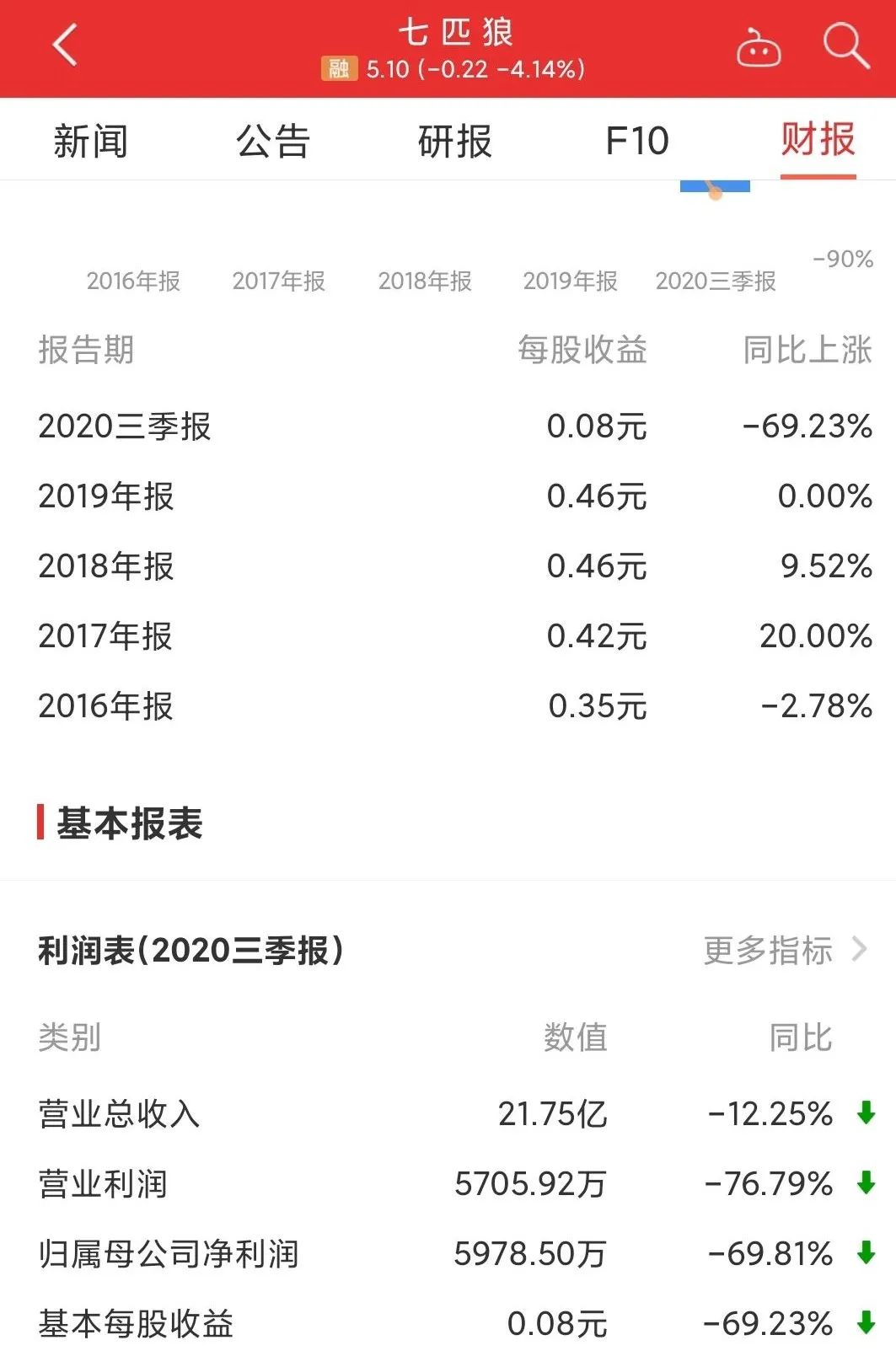 七匹狼业绩大幅下降,七匹狼业绩下降