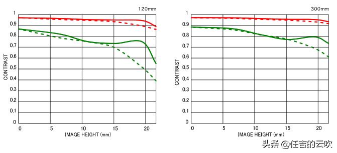 适马120-300mmf2.8s尼康,适马120-300f2.8拍摄效果