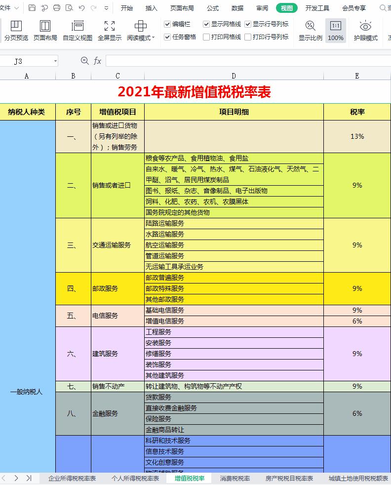 2022年最全的18种税率,最新18个税种大全汇总