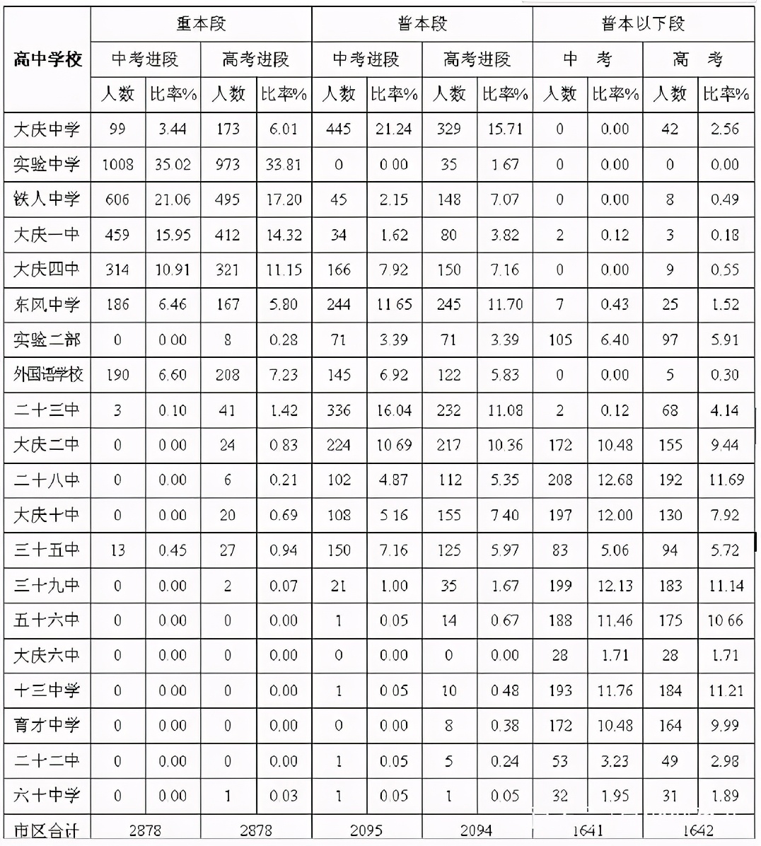 2019年大庆实验中学高考录取率,大庆实验中学2019年高考一本线