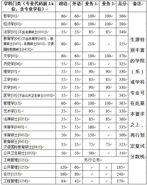 浙江财经大学2023考研复试分数,浙江大学经济学考研复试线