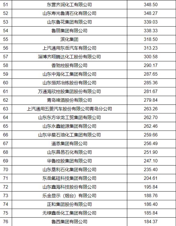 2023山东省百强企业名单公示,山东工业百强企业排名