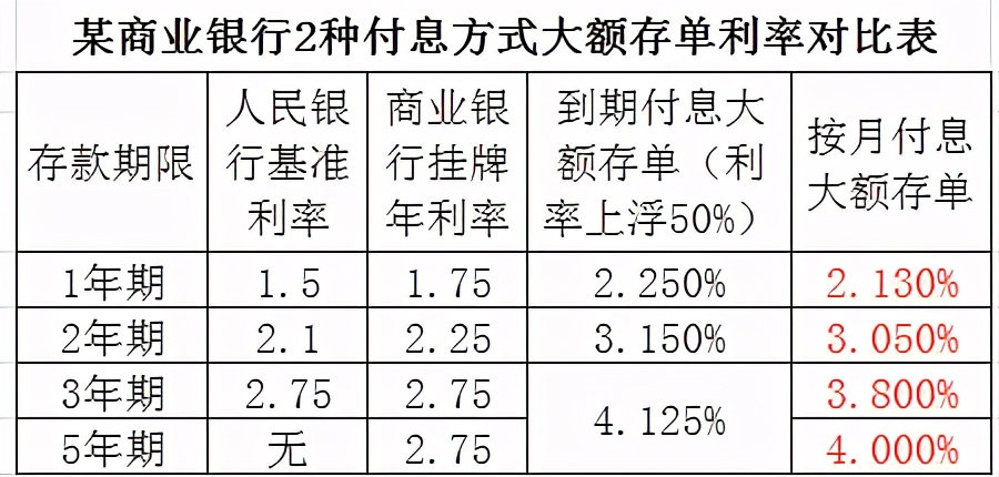 哪些银行大额存单按月支付利息,银行按月付息大额存单