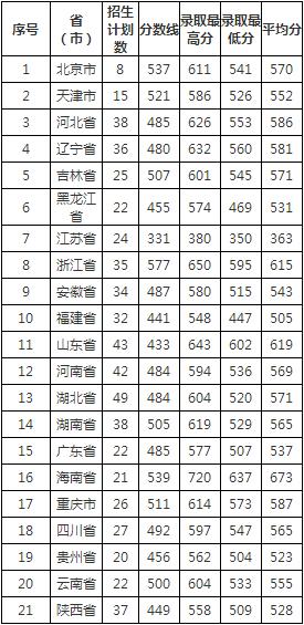 军校海军工程大学,海军军校专科分数线