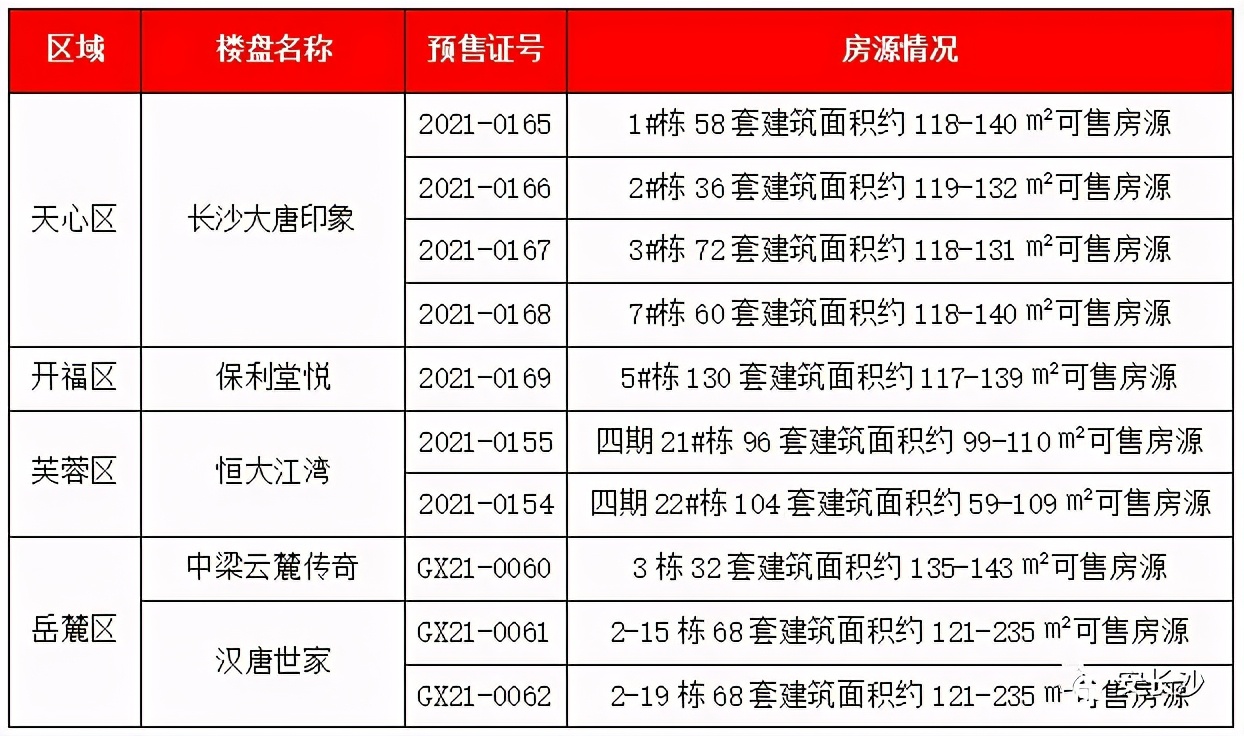 长沙500套房源,长沙五月份最新楼盘