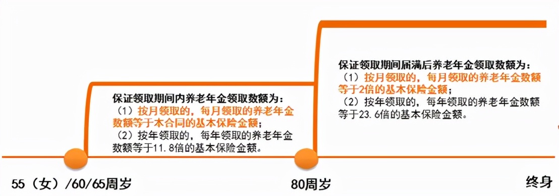 优选年金｜中荷福享久久，保证领取25年