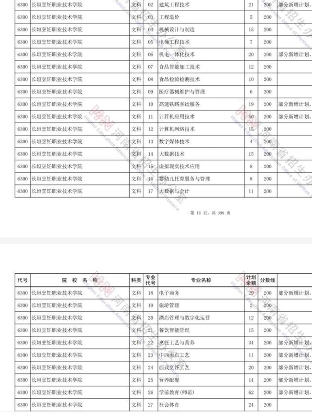 河南高职高专征集志愿名单2023,河南普通高职高专征集志愿名单