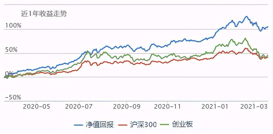 实操：牛基都跌了10-20%，该怎么补仓、换仓？