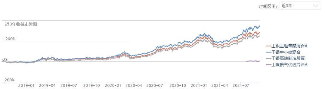 工银瑞信大盘蓝筹,工银瑞信战略转型股票蓝筹成长