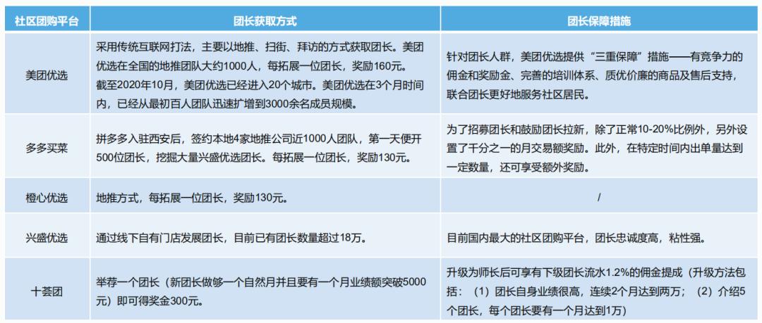 社区团购团长流失原因分析,社区团购团长未来前景