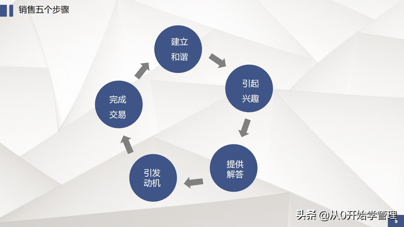 6年上市公司销售vp教你如何拆解销售流程提升团队业绩转化率
