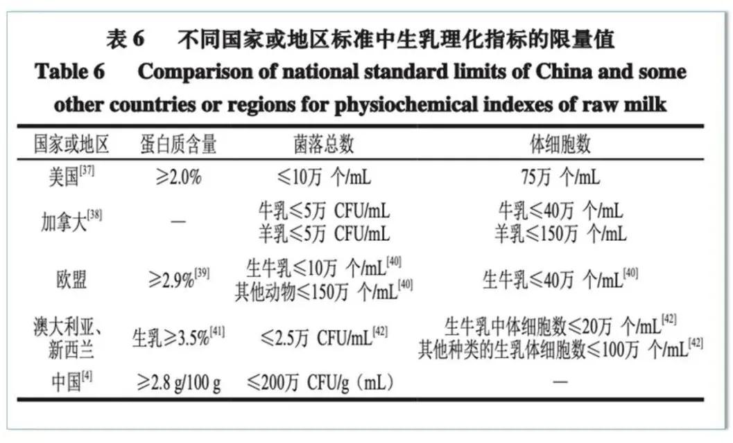 乳业高质量发展,乳业标准