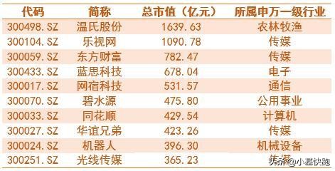 创业板上曾经的牛股,a股创业板指数过往历史最高点