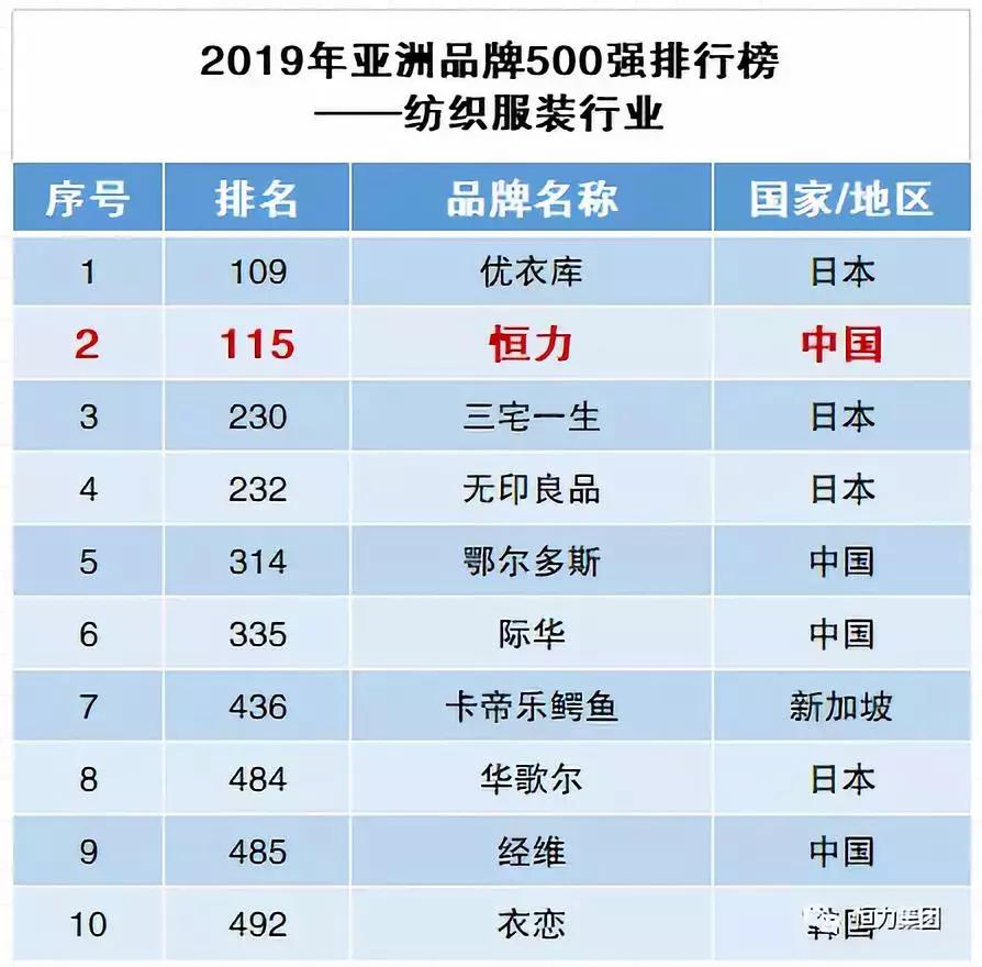 恒力集团是不是世界500强,恒力集团九大产业基地