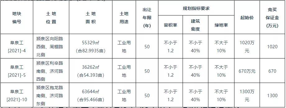 1.28亿成交！名邦地产摘得阜阳这地107亩居住用地！地块详情曝光