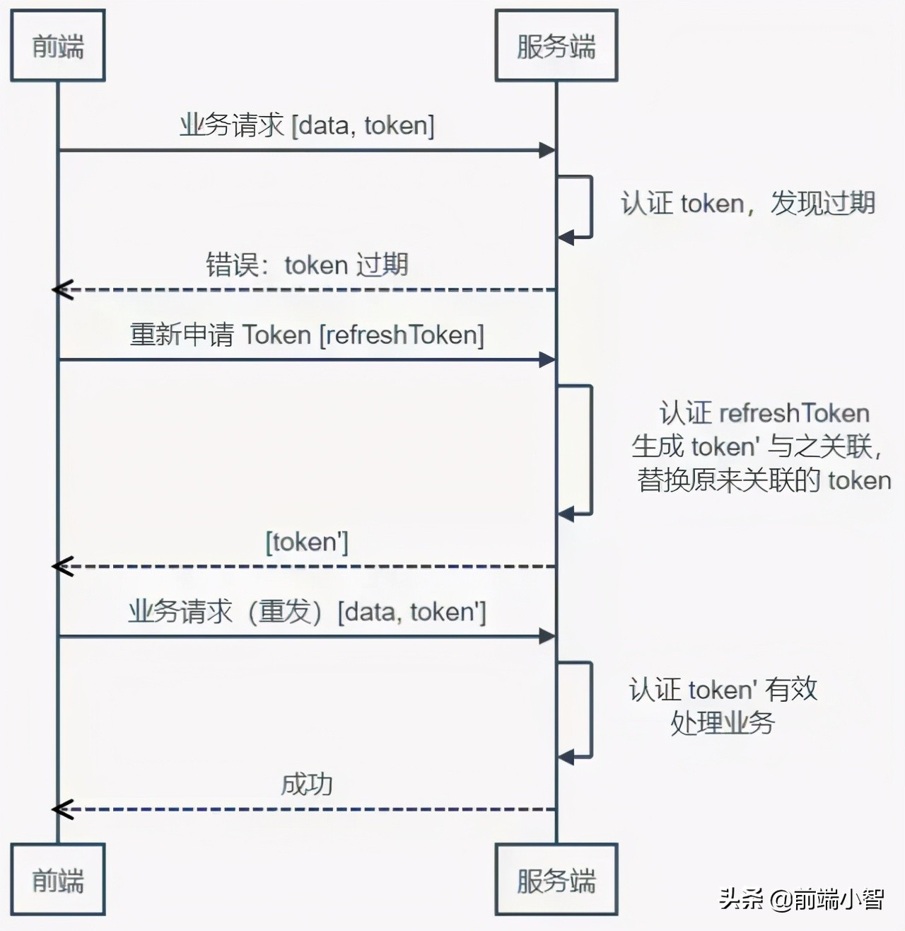 token实现权限认证,快速上手simulink