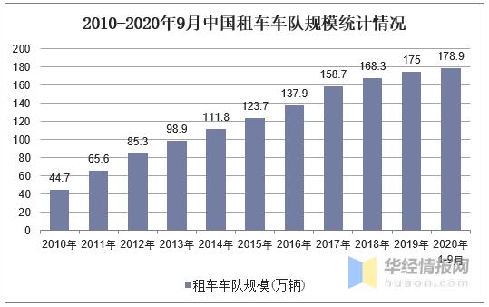 互联网汽车发展现状,中国互联网租车市场