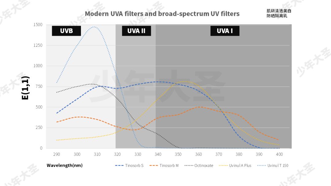 9款热门防晒大实测,20款热门防晒测评