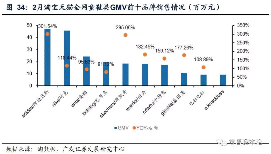 2月纺服持续高速增长，细分行业整体GMV，谁会增幅居前？