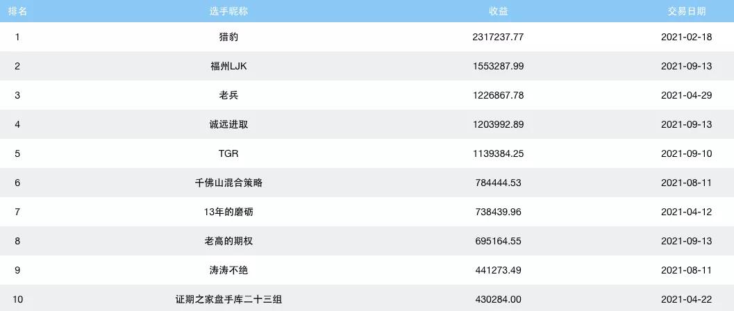 夺冠战报三季度大赛累计收益增幅高达88%，有人已经赚了一个亿