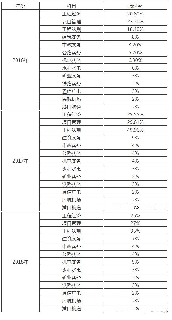 一建考试通过率大概多少,一建机电考试通过率