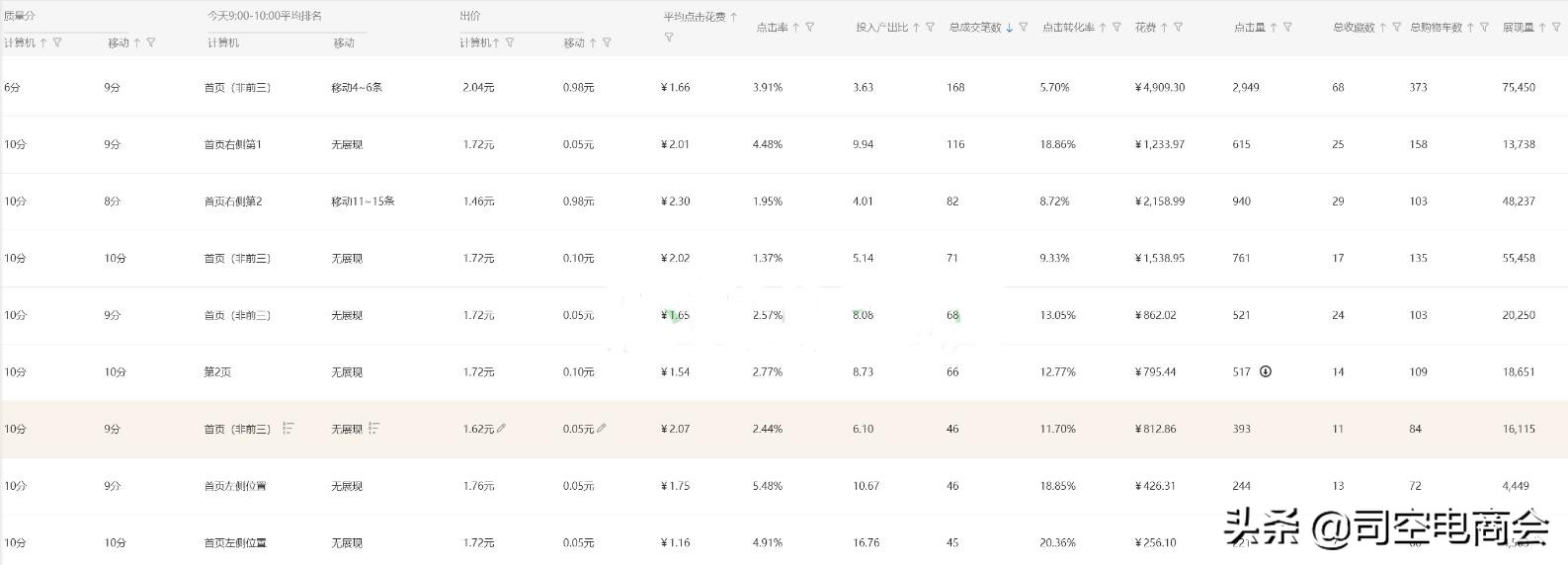 淘宝直通车怎么开roi才高,直通车优化技巧淘宝网店运营