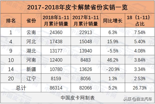 解禁皮卡最新消息,解禁皮卡进城的省份