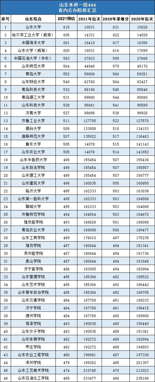 山东如何根据一分一段选择院校,山东2021一分一段表与可选学校