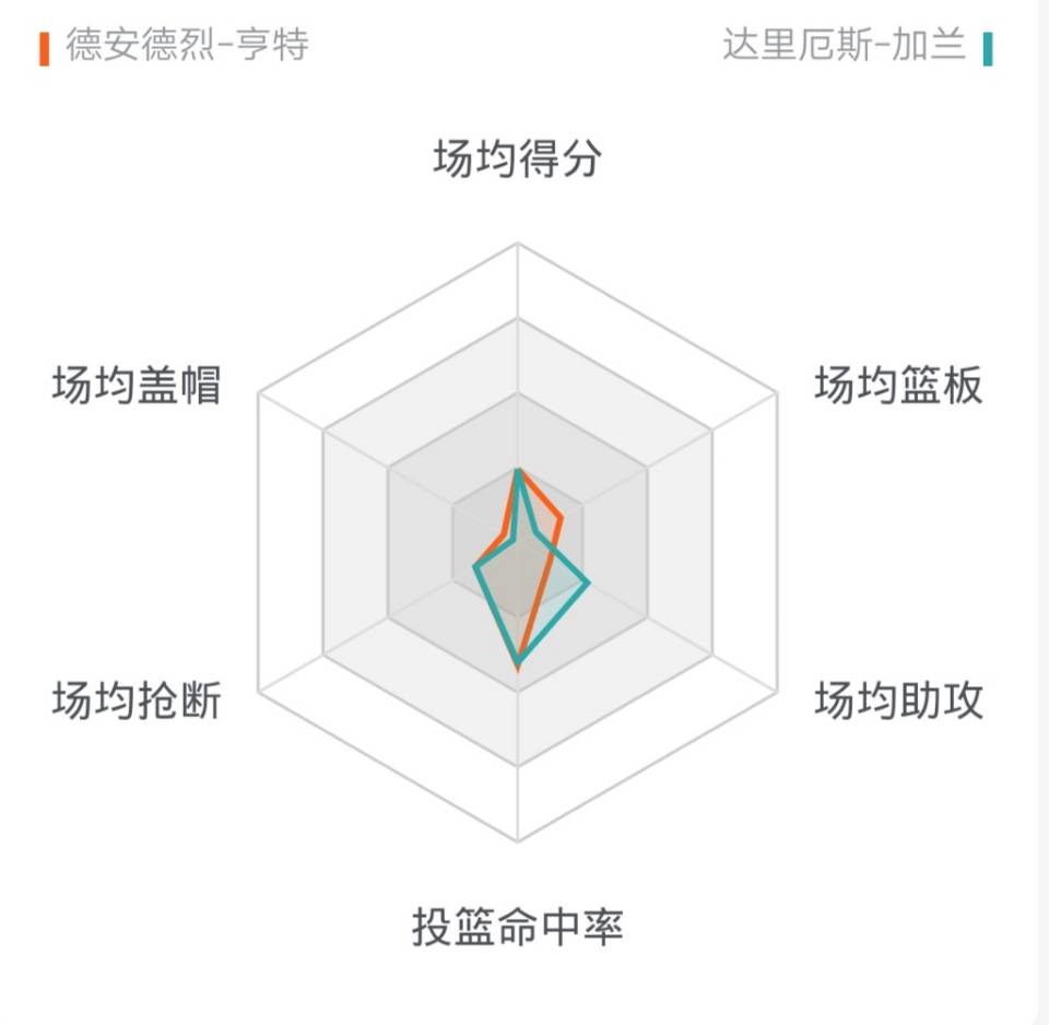 顺位相邻的两大天才，解读亨特加兰比赛细节，谁更具发展前景？