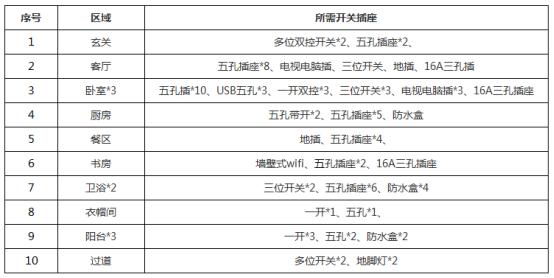 新房装修开关插座选什么品牌,新房装修开关插座选什么颜色好看