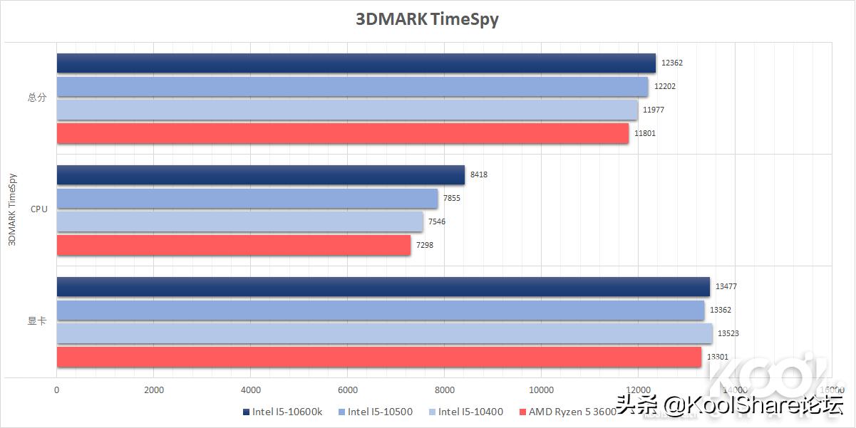 酷睿处理器性能排行推荐,酷睿中端cpu性价比推荐