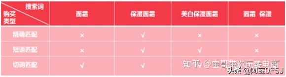 京东快车如何查询关键词平均出价,京东快车关键词匹配方式如何设置