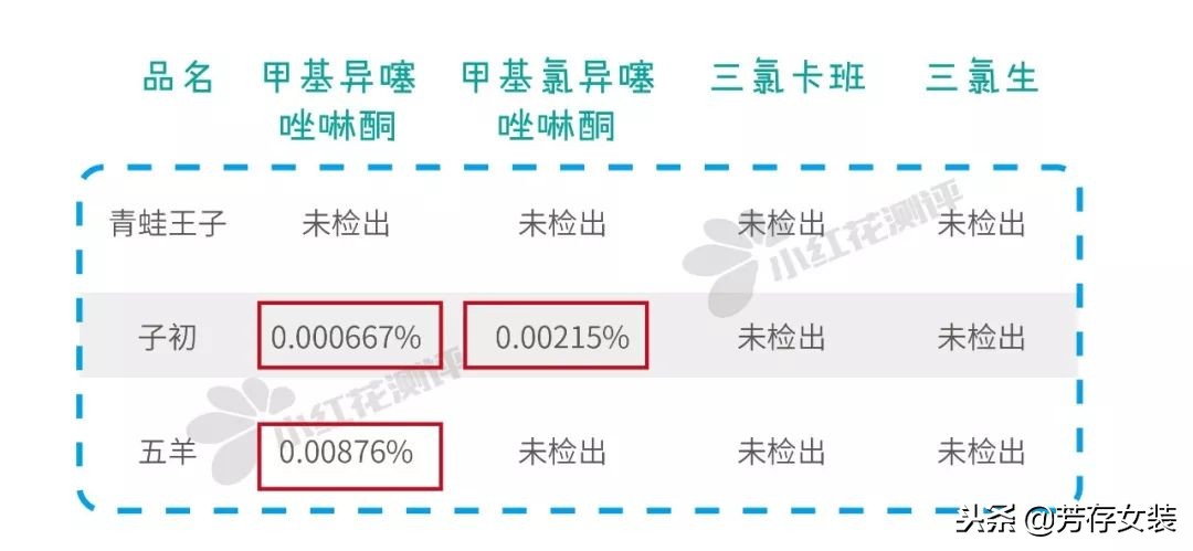 儿童洗衣液排名第一名不含荧光剂,婴儿弱酸性洗衣液排名