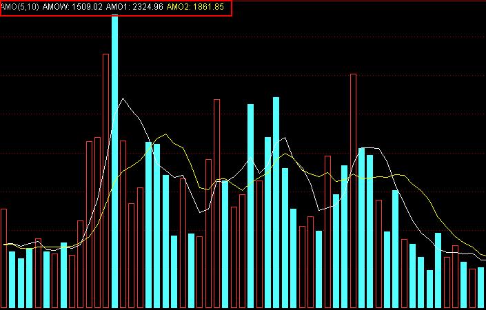 成交量分析方法,成交量高级战法
