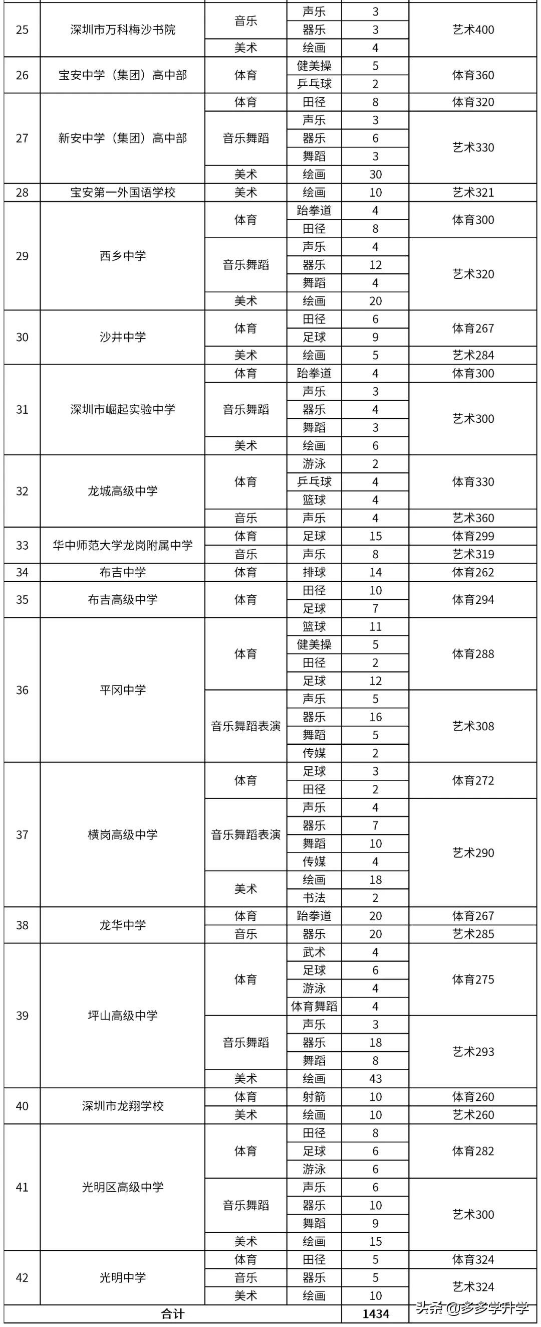 深圳市中考自主招生特长要求高吗,深圳中考自主招生特长标准