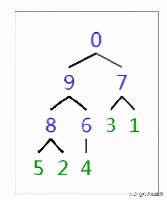 c语言数据结构冒泡排序,c语言数据结构实现字符串排序