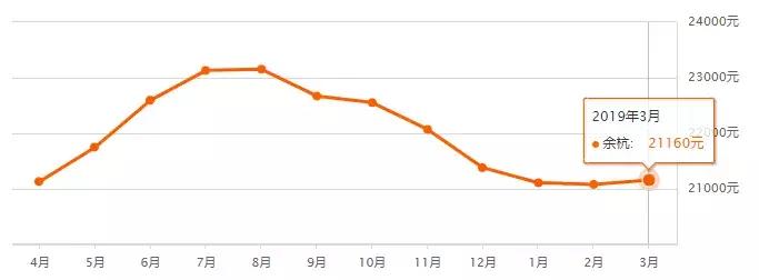 最近杭州二手房房价涨了吗,杭州新房房价暴跌一览表