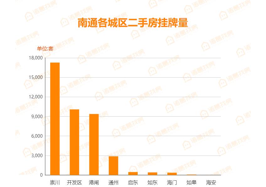 第19周百城二手挂牌价环比微涨南通16015元/㎡环比下跌0.26%