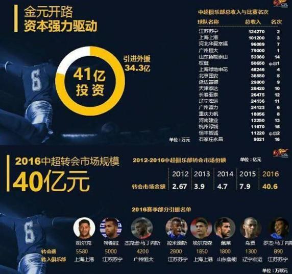 国足一年的薪资达4.55亿,国足一名球员一个月能挣多少钱