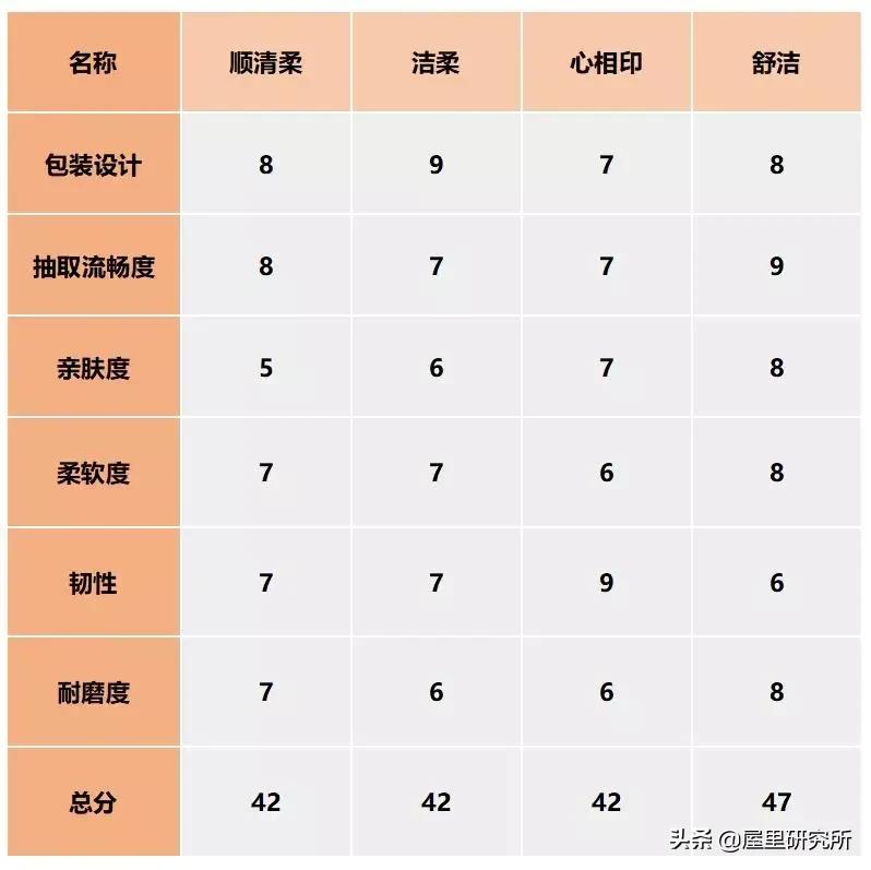 性价比高的抽纸测评,5大高端抽纸系列