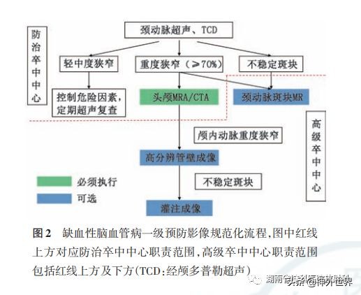 2019年中国脑血管病临床管理指南,脑血管病影像检查指导规范