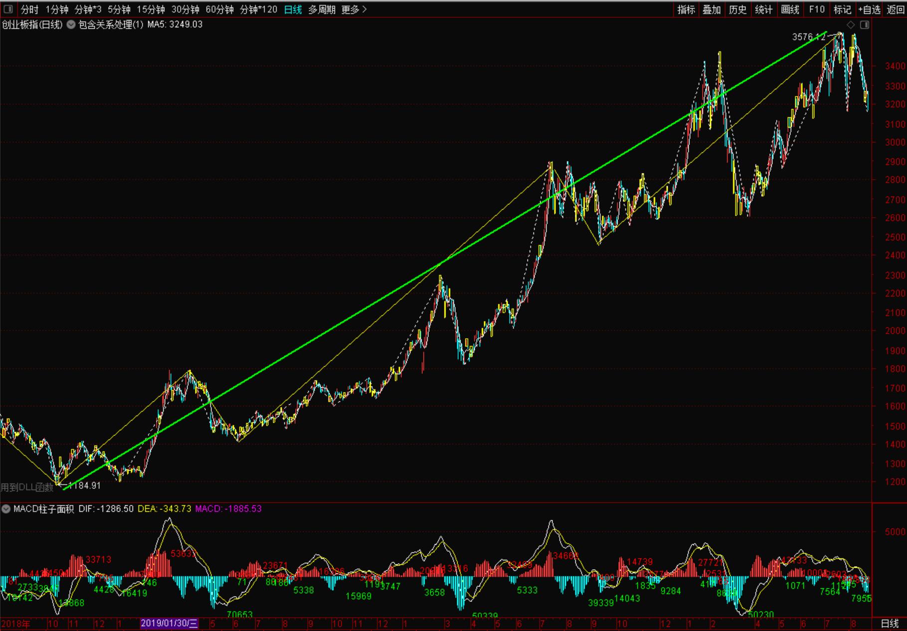 创业板块为何今天又跌了,创业板块后市如何