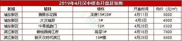 汉中下半年最新楼盘,汉中市里最好的楼盘有哪些