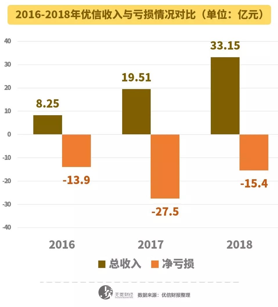 优信上市后还能撑多久,优信现状分析