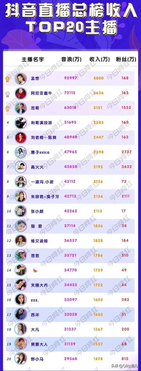 最吸金的50个主播,抖音最吸金的主播是谁