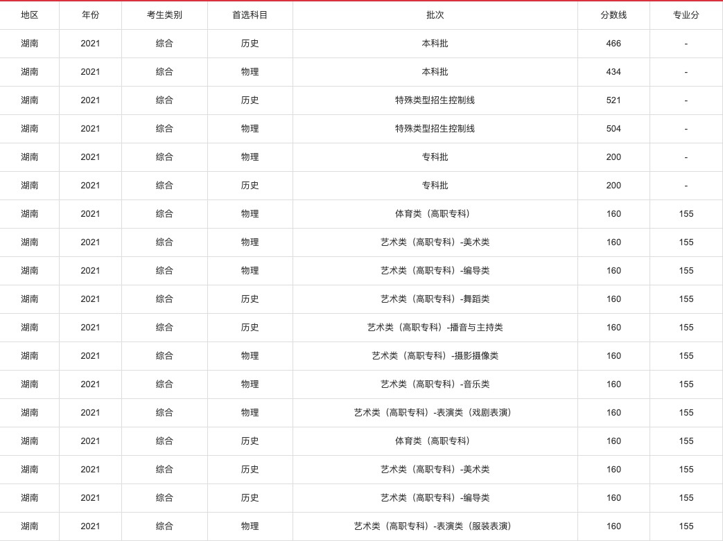2021年高考各省录取分数线查询,2021年各省高考分数线