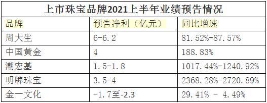 珠宝业绩喜报,珠宝上市公司财报解读